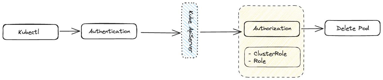 Quick Guide on Kubernetes Admission Controllers, figure 2