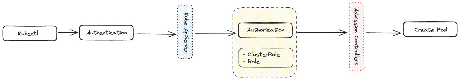 Quick Guide on Kubernetes Admission Controllers, figure 3