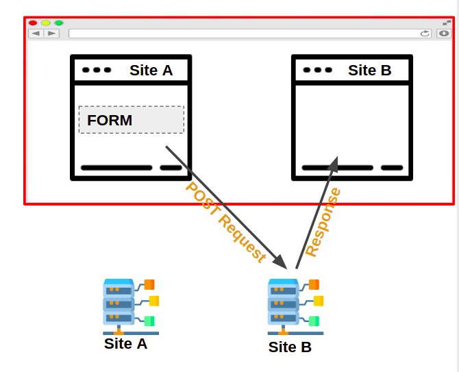 Same Origin Policy to Forms, figure 1