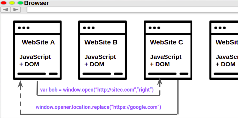 Same Origin Policy in Tabs, figure 1