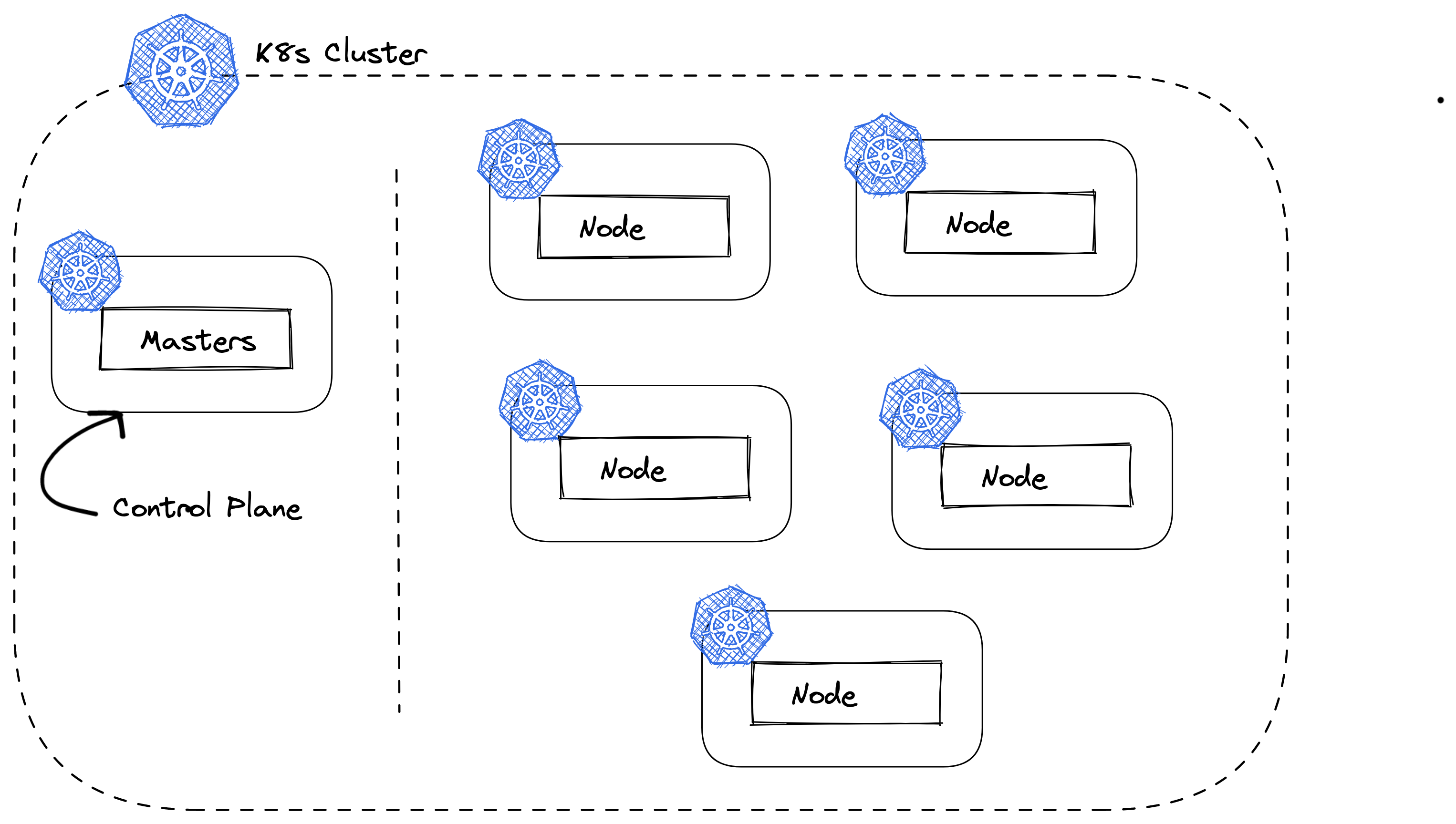 Kubernetes Master Node, figure 1