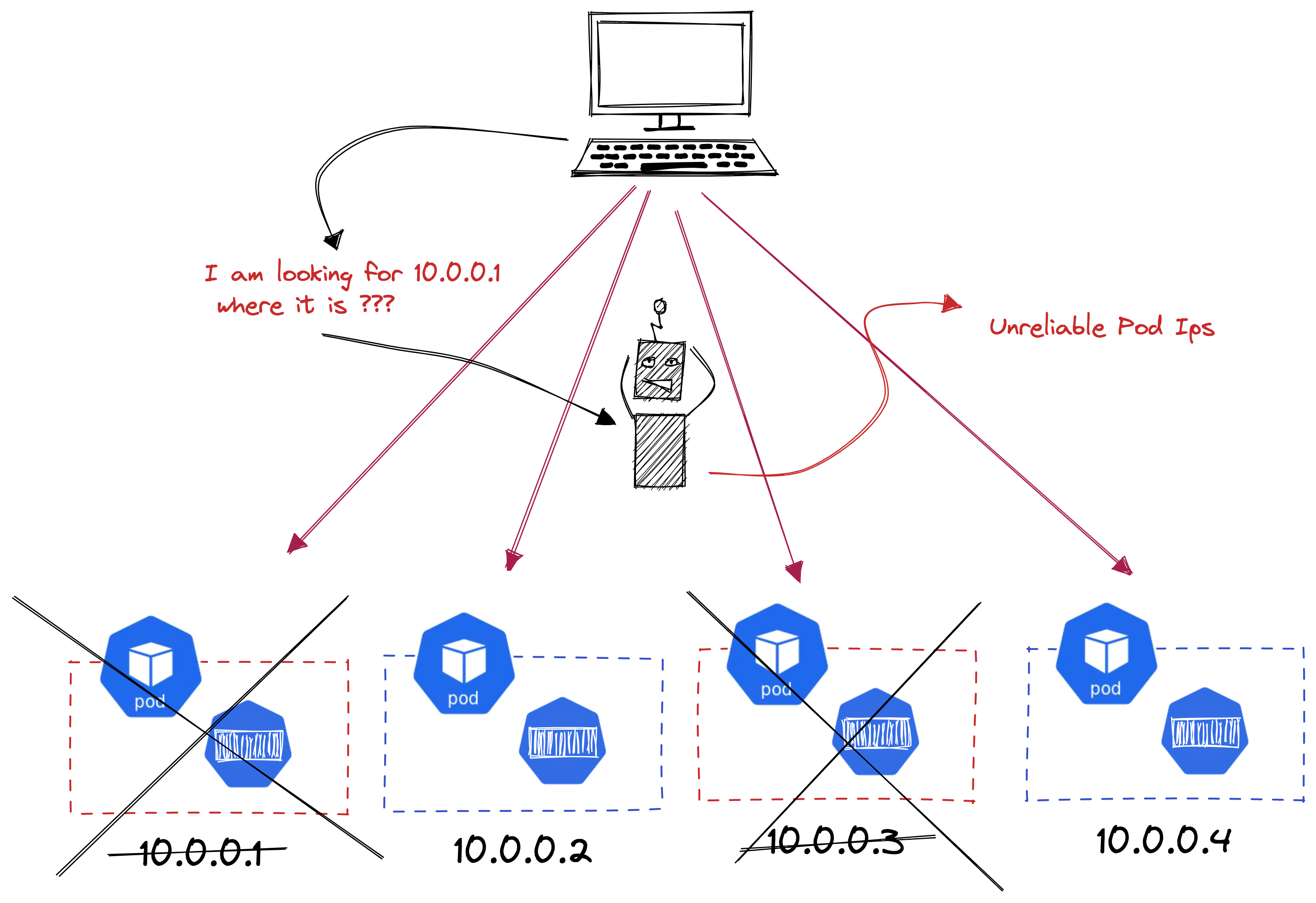 Service, figure 1